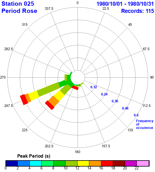 rose plot