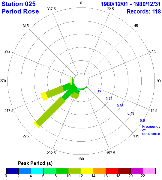 rose plot