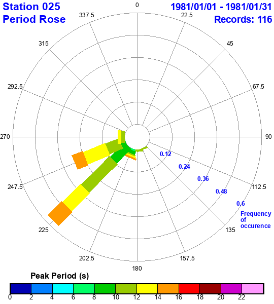 rose plot