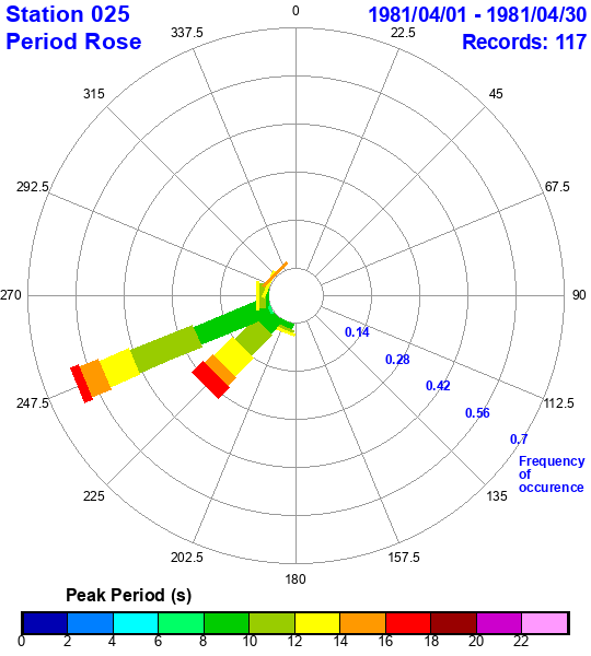 rose plot