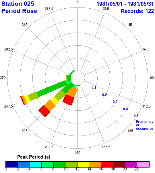 rose plot