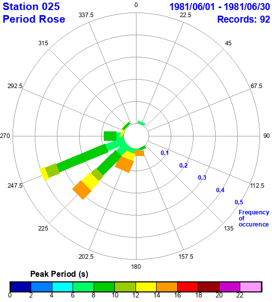 rose plot