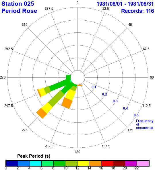 rose plot