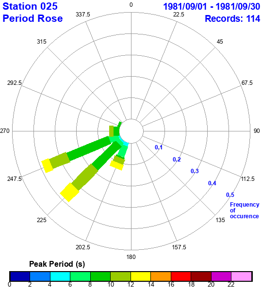 rose plot