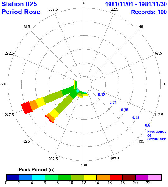 rose plot