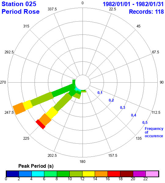 rose plot