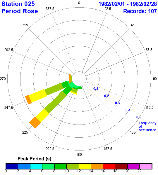 rose plot