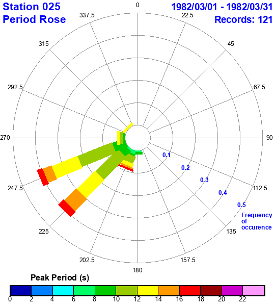 rose plot