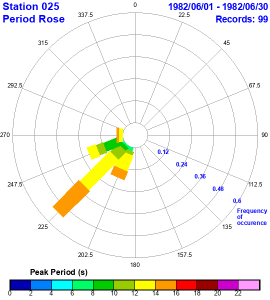 rose plot