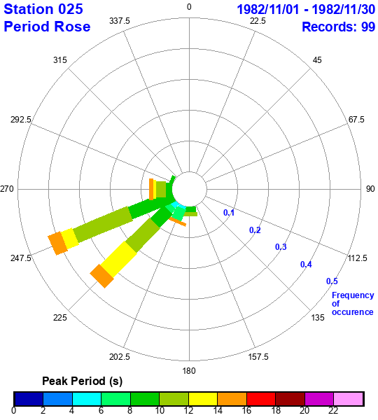 rose plot