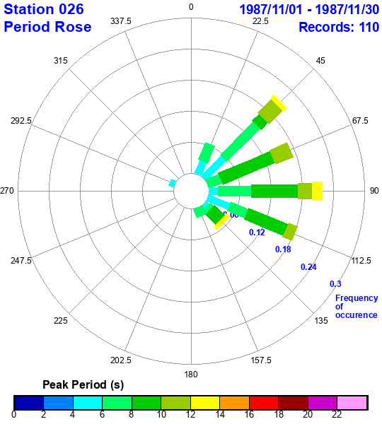 rose plot