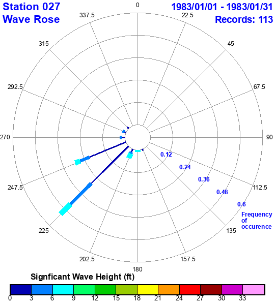 rose plot