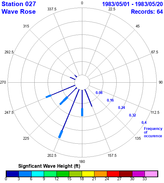 rose plot