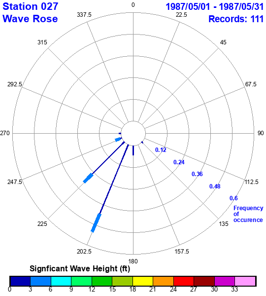 rose plot