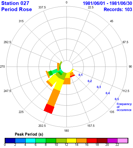 rose plot