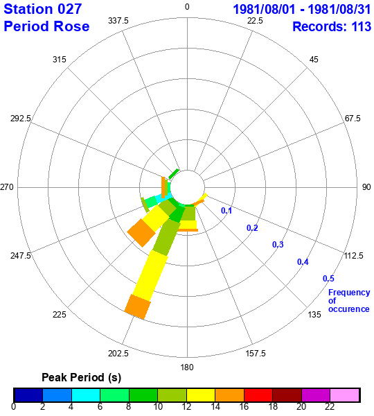 rose plot