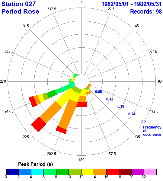 rose plot