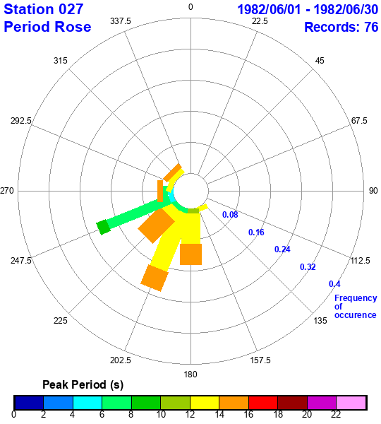 rose plot