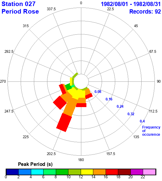 rose plot