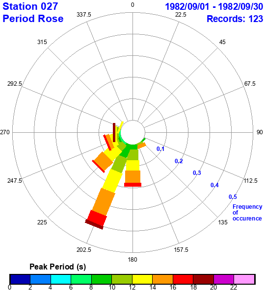 rose plot