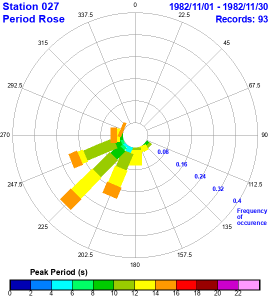 rose plot