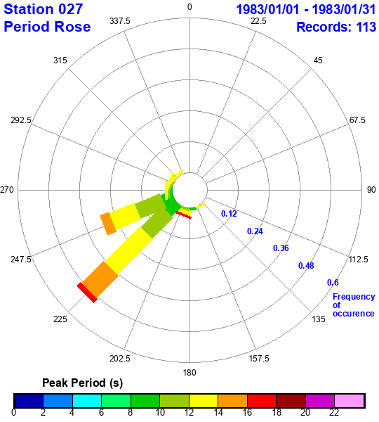 rose plot