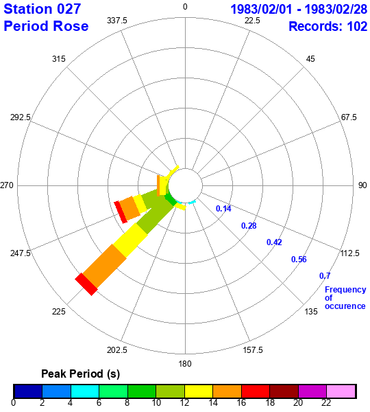 rose plot