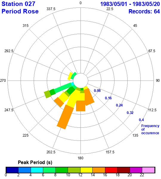 rose plot