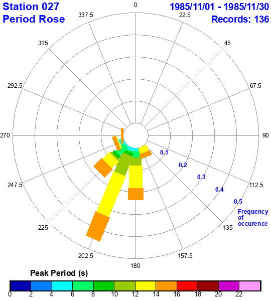 rose plot