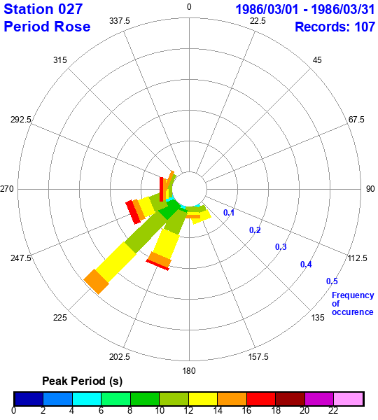 rose plot