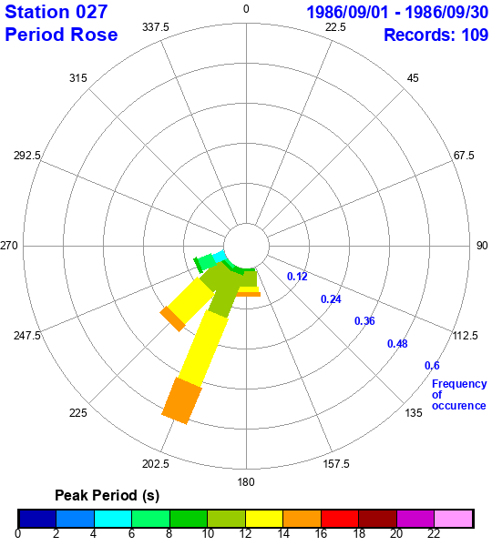 rose plot