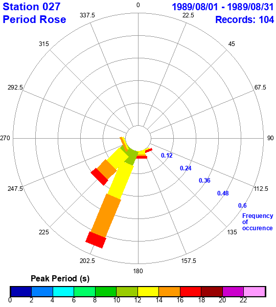 rose plot