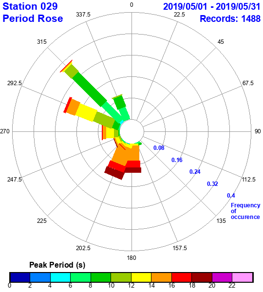 rose plot