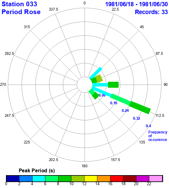 rose plot