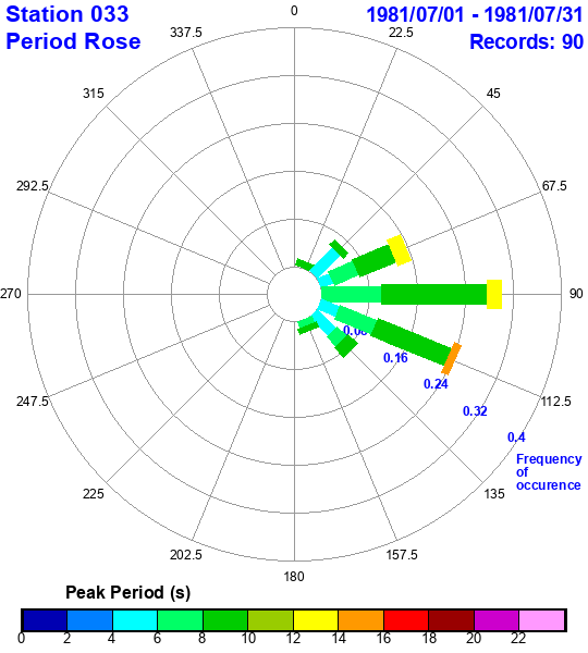 rose plot