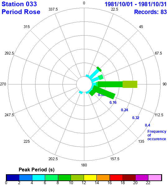 rose plot