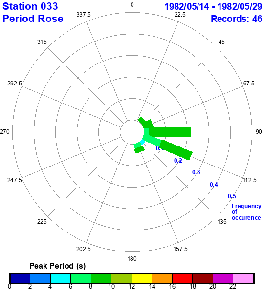 rose plot