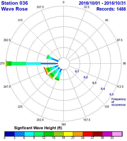 rose plot