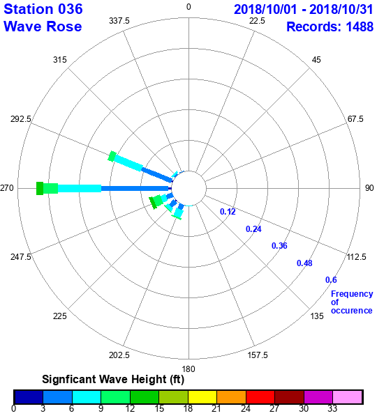 rose plot