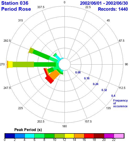 rose plot