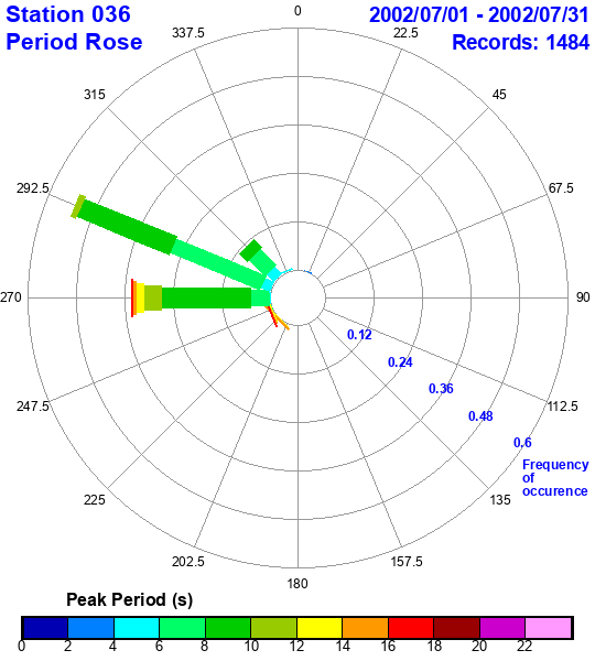 rose plot