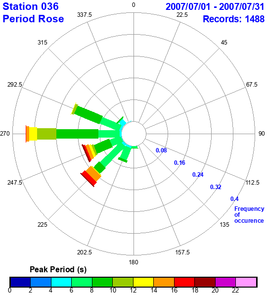 rose plot