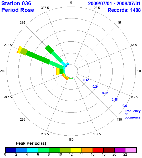 rose plot