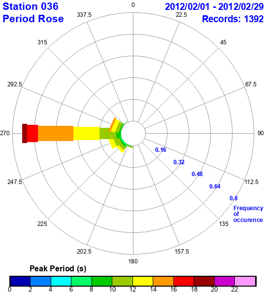 rose plot