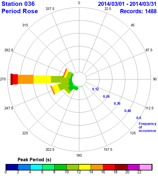 rose plot