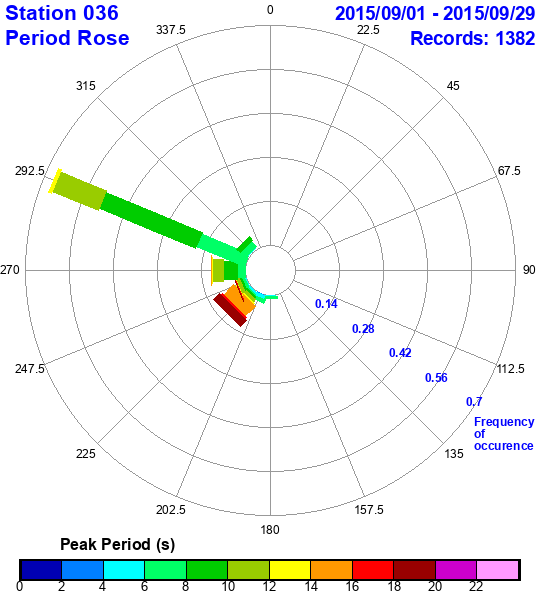 rose plot