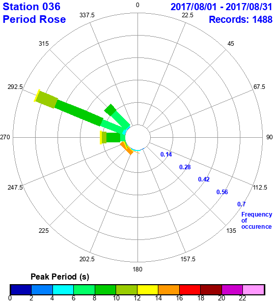 rose plot