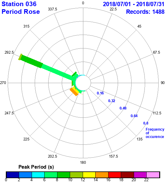 rose plot