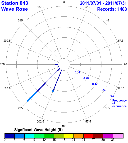 rose plot