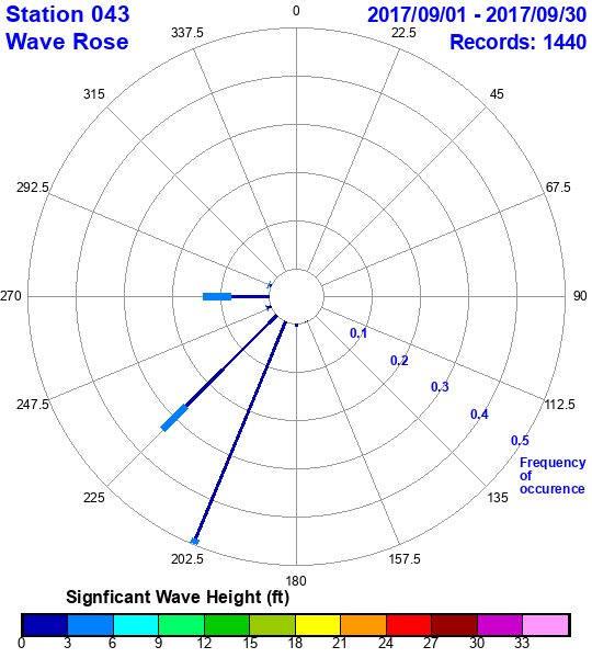 rose plot